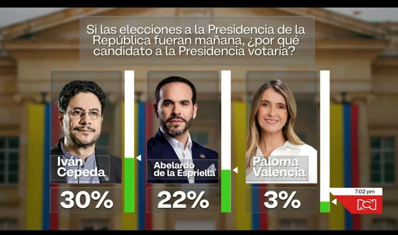 Iván Cepeda lidera La Gran Encuesta: intención de voto presidencial para las elecciones de 2026